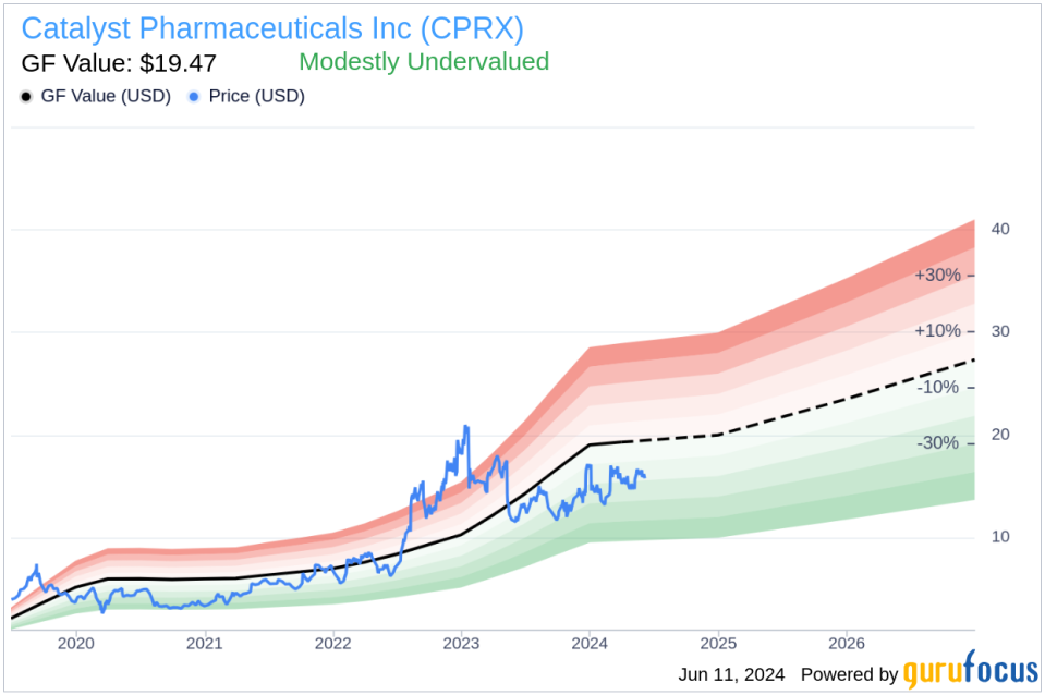 Insider Sale: Chief Commercial Officer Carmen Del Sells Shares of Catalyst Pharmaceuticals Inc (CPRX)