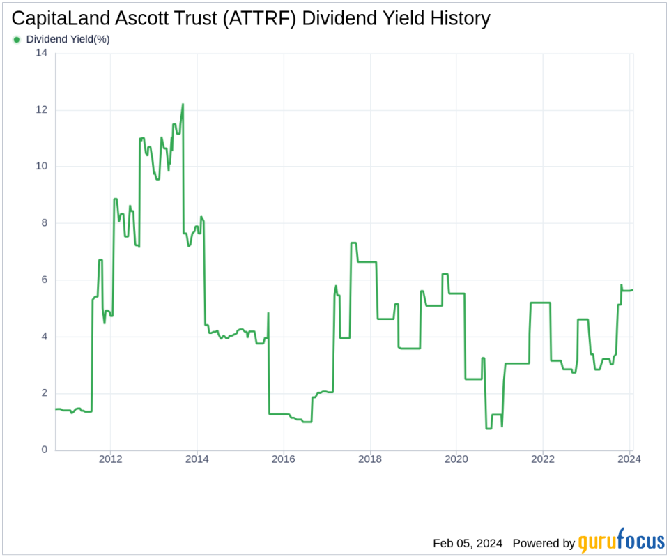 CapitaLand Ascott Trust's Dividend Analysis