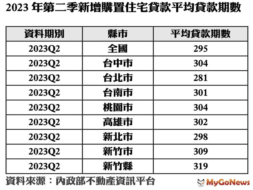 ▲2023年第二季新增購置住宅貸款平均貸款期數