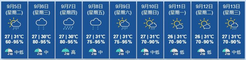 天文台展望未來一兩日間中有驟雨。本周後期短暫時間有陽光，亦有幾陣驟雨。(香港天文台)