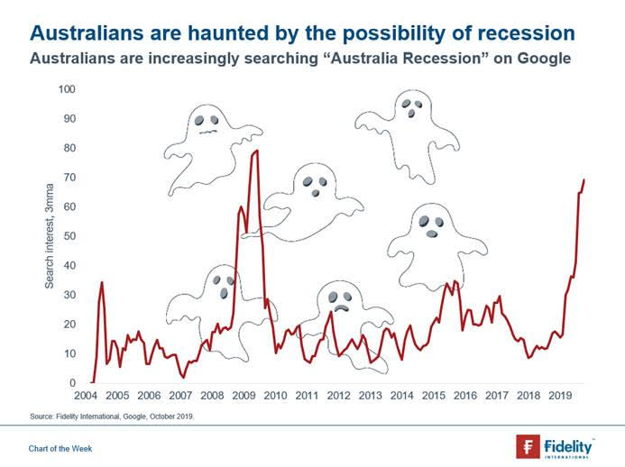 A graph showing the volume of Google searches for the term 'Australia recession'. 