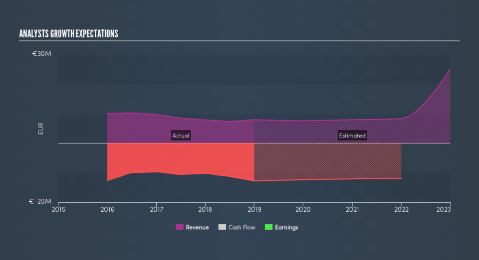 ENXTPA:MKEA Past and Future Earnings, June 5th 2019