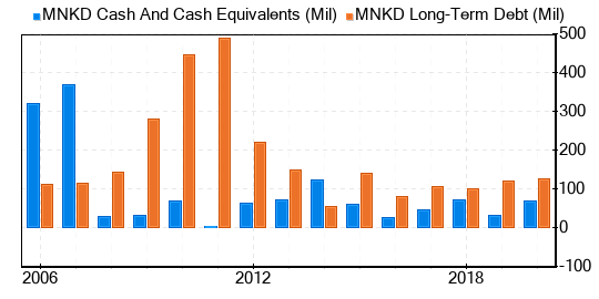 MannKind Stock Is Believed To Be Significantly Overvalued