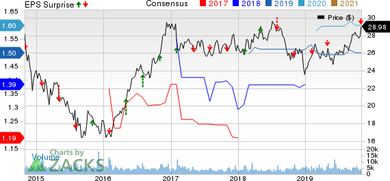 MDU Resources Group, Inc. Price, Consensus and EPS Surprise