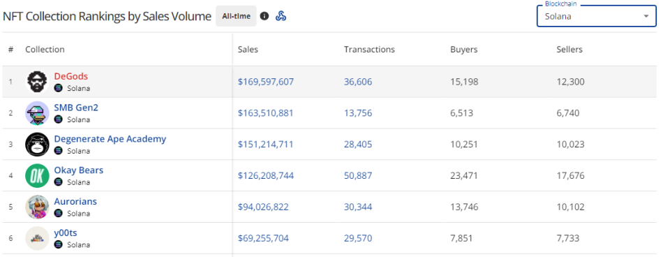 CryptoSlam Solana Collections