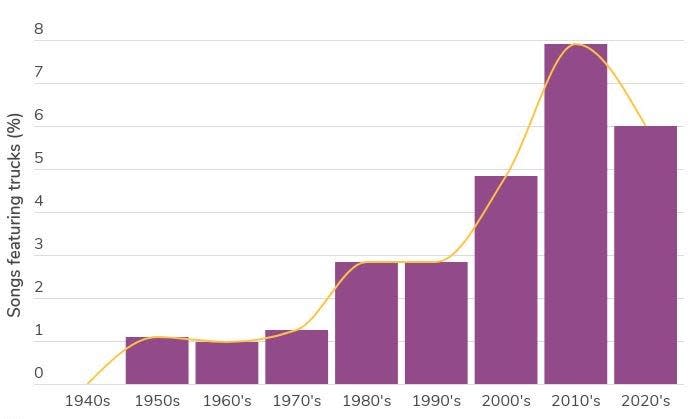 Percent of country songs that reference trucks by decade.