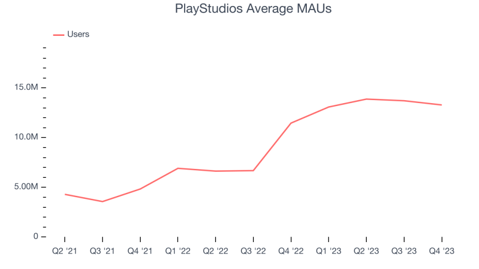 PlayStudios Average MAUs