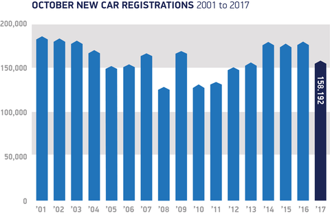 New car registrations - Credit: SMMT