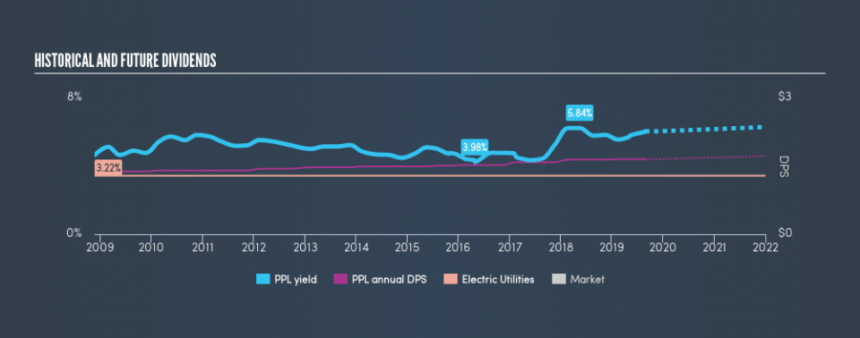 NYSE:PPL Historical Dividend Yield, August 29th 2019