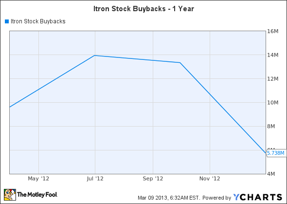 ITRI Stock Buybacks Chart