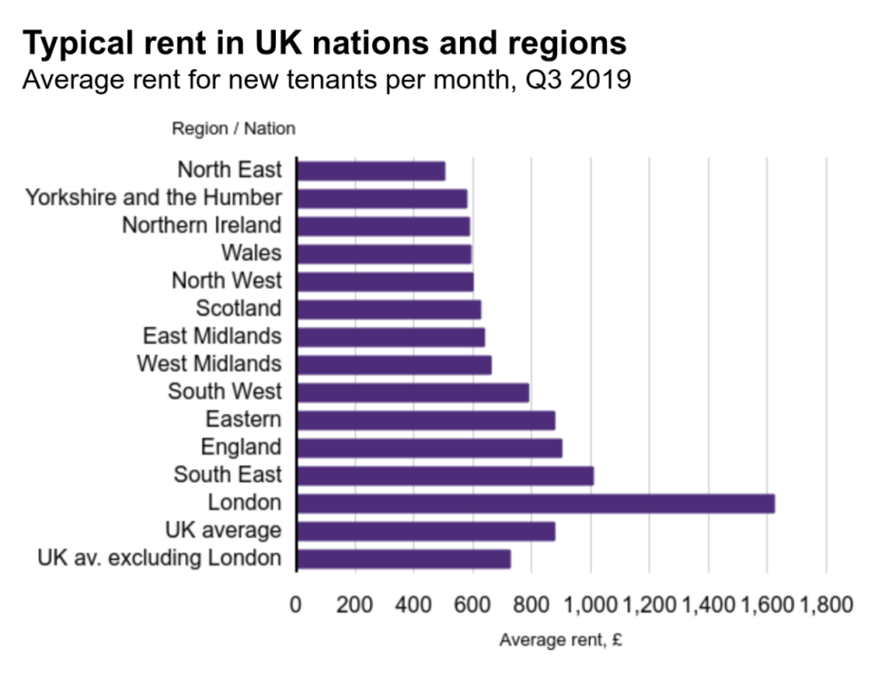 Typical rent in UK nations and regions