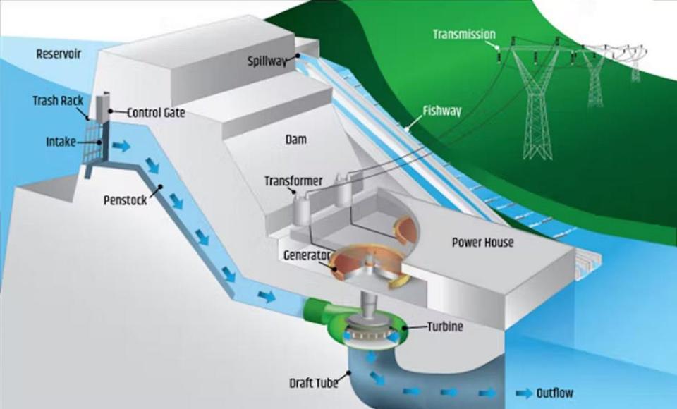 A dam-based hydropower facility. <a href="https://www.energy.gov/eere/water/types-hydropower-plants" rel="nofollow noopener" target="_blank" data-ylk="slk:U.S. Department of Energy;elm:context_link;itc:0;sec:content-canvas" class="link ">U.S. Department of Energy</a>