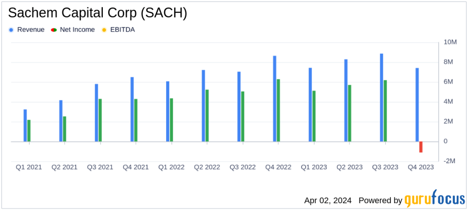 Sachem Capital Corp (SACH) Earnings: Revenue Grows Amidst Rising Interest Rates and Real Estate Challenges