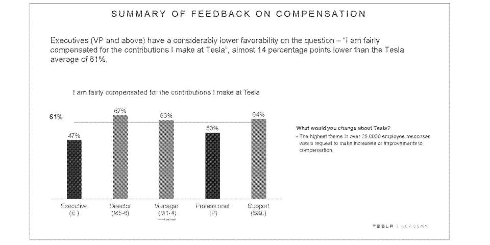 Screenshot of Tesla's 2018 employee survey report