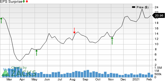 DCP Midstream Partners, LP Price and EPS Surprise