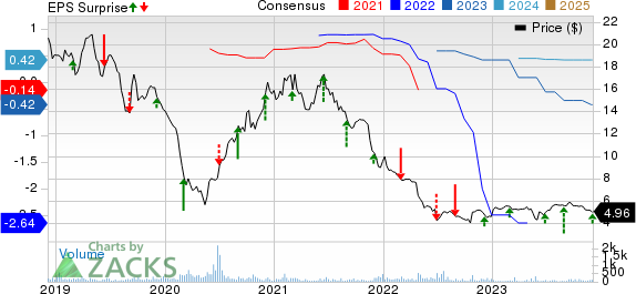 Culp, Inc. Price, Consensus and EPS Surprise