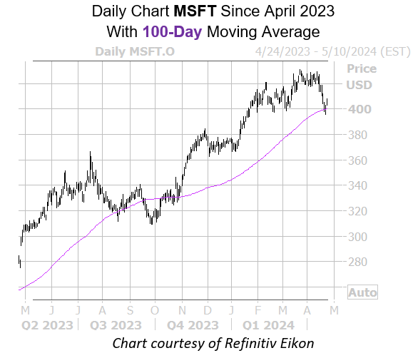 MSFT April23