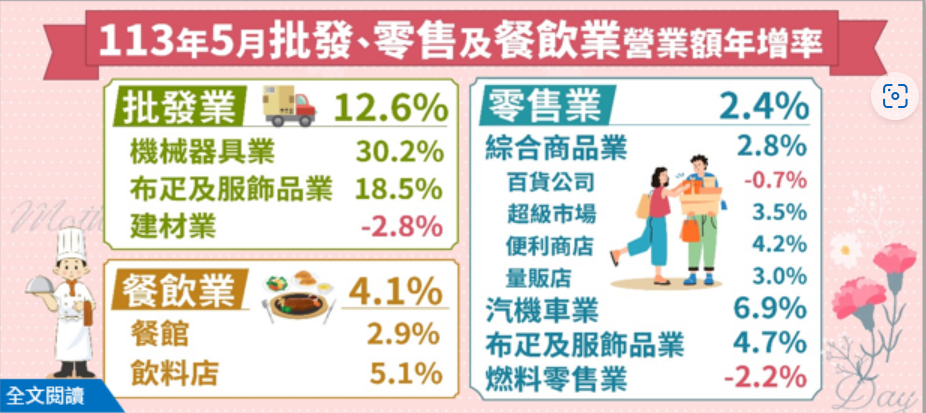 5月批發、零售、餐飲業統計。截自經濟部