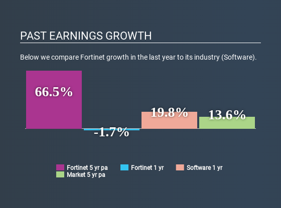 NasdaqGS:FTNT Past Earnings Growth May 7th 2020