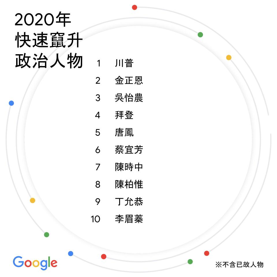 台灣2020年度搜尋排行榜：快速竄升政治人物（Google提供）