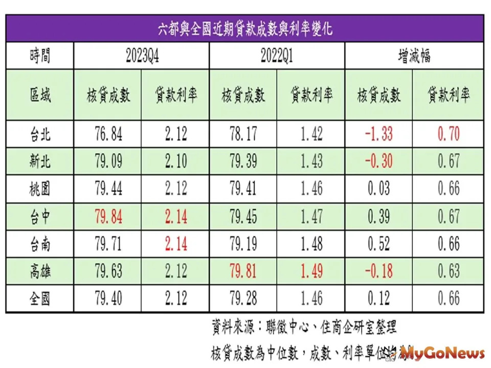 ▲六都與全國近期貸款成數與利率變化。(表/住商機構提供)