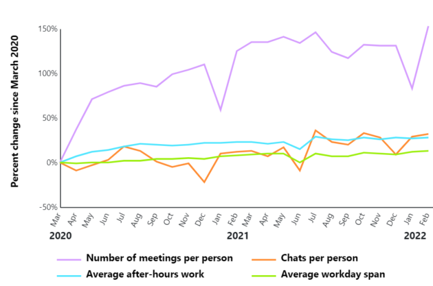This Microsoft chart, based on two years of aggregated, anonymized user data from Microsoft 365 collaboration tools, shows a sustained average increase in the number of meetings per person. <a href="https://www.microsoft.com/en-us/worklab/work-trend-index/great-expectations-making-hybrid-work-work" rel="nofollow noopener" target="_blank" data-ylk="slk:See interactive version;elm:context_link;itc:0;sec:content-canvas" class="link ">See interactive version</a>.