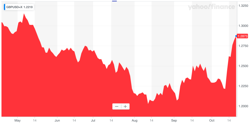 The pound is trading against the dollar at levels not seen since mid-May. Photo: Yahoo Finance UK