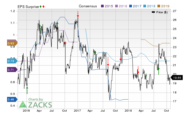 Mistras (MG) doesn't possess the right combination of the two key ingredients for a likely earnings beat in its upcoming report. Get prepared with the key expectations.