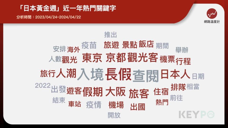 「日本黃金週」近一年熱門關鍵字