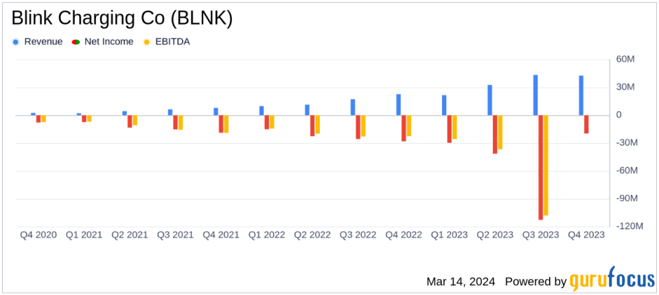 Blink Charging Co. Reports Record Growth with 89% Revenue Increase in Q4 and 130% for Full Year 2023