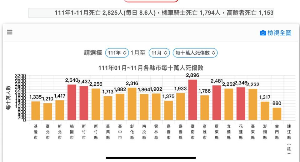 台灣2022年1月至11月每十萬人死傷數據。（圖／翻攝自PTT）