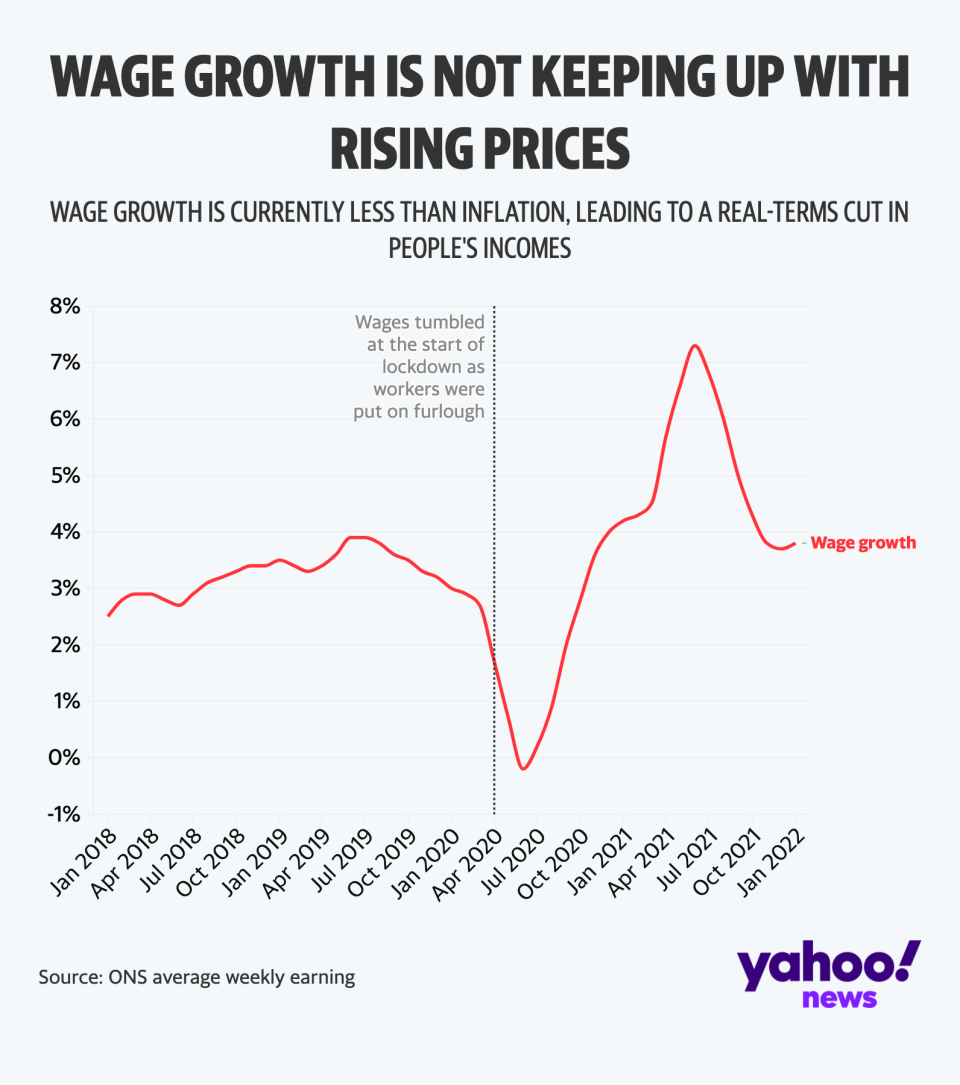 Wage growth, excluding bonuses, was 3.8% in the year to January 2022, while inflation was 5.5% in the same month. (Yahoo News UK/Flourish/ONS)