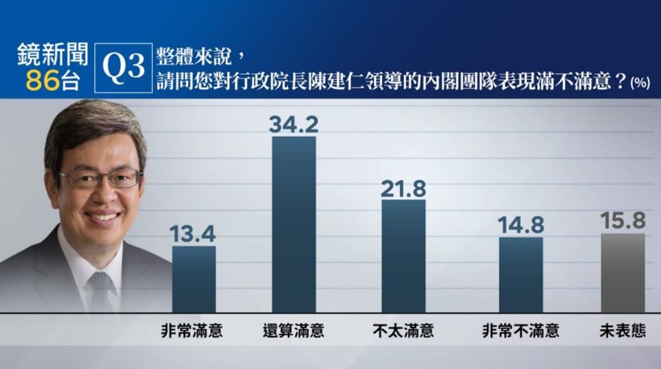 對於行政院長陳建仁領導的內閣團隊，施政表現有47.6%民眾表示滿意、認為不滿意的有36.6%。