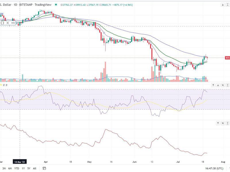 Bitcoin/U.S. dollar (TradingView)