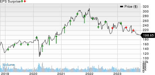 Labcorp Price and EPS Surprise