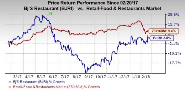 High costs along with reduced store openings are likely to affect BJ's Restaurants' fourth-quarter results.