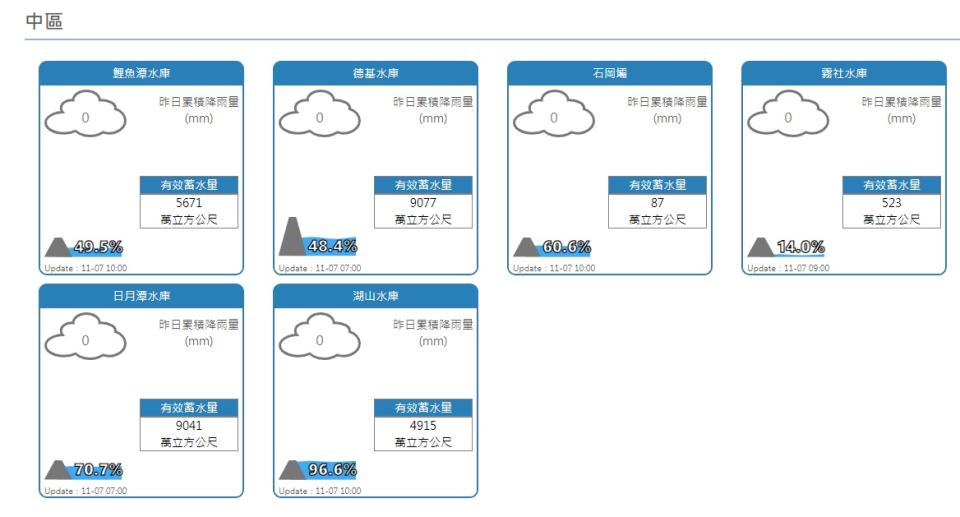 輕颱閃電挹注水情有限。（圖中部水情）