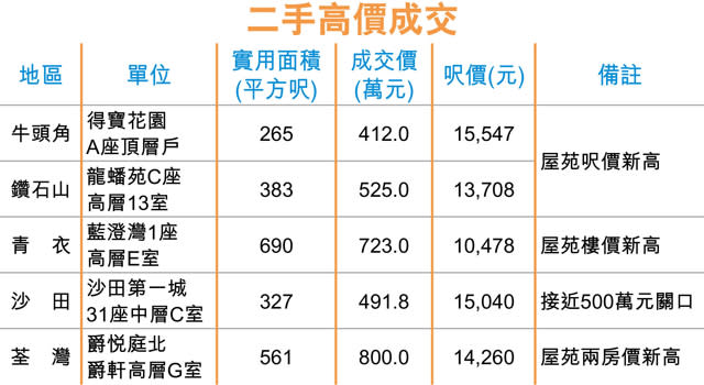 屯門300萬內放盤 僅53伙近絕迹