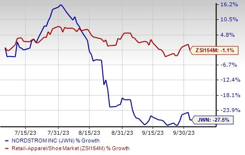 Nordstrom JWN looks to Nordstrom Rack for growth