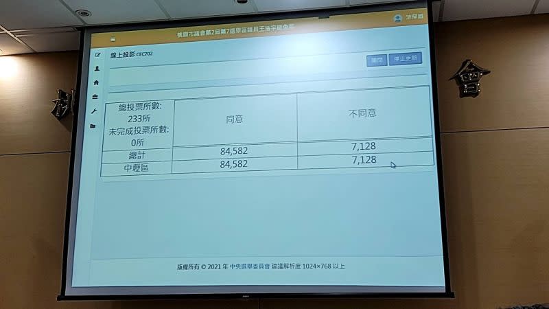 ▲桃園市議員王浩宇罷免投票通過，台灣民眾黨及綠黨紛紛發表聲明。（圖／記者李春台攝）