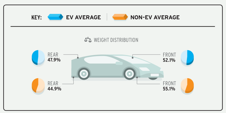 <p>EVs better balance their pounds, which are concentrated in battery packs mounted low and near the center of the vehicle. </p>