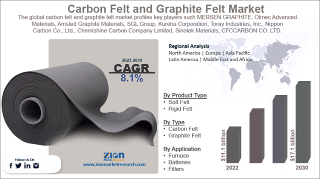 Carbon Felt and Graphite Felt Market Industry Trends - 2032