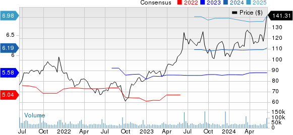 Oracle Corporation Price and Consensus