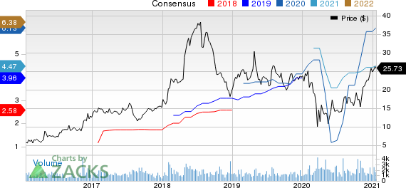 Enova International, Inc. Price and Consensus