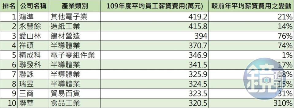 上市公司中平均員工薪資前10名的產業，以半導體業、電子業相關占大宗。（記者林坤緯製圖）