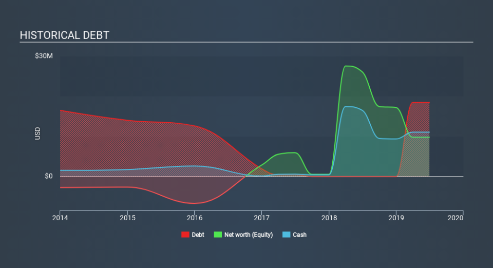 AIM:CORO Historical Debt, March 17th 2020