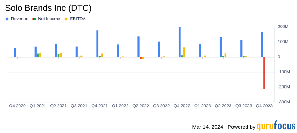 Solo Brands Inc (DTC) Reports Decline in Q4 and Full Year 2023 Earnings Amid Strategic Shifts