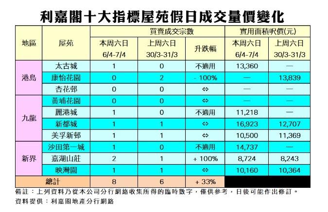 十大屋苑｜利嘉閣：周末兩日買賣增至8宗 二手業主持貨心態強