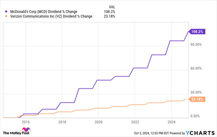 MCD Dividend Chart