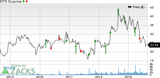 Shoe Carnival, Inc. Price and EPS Surprise